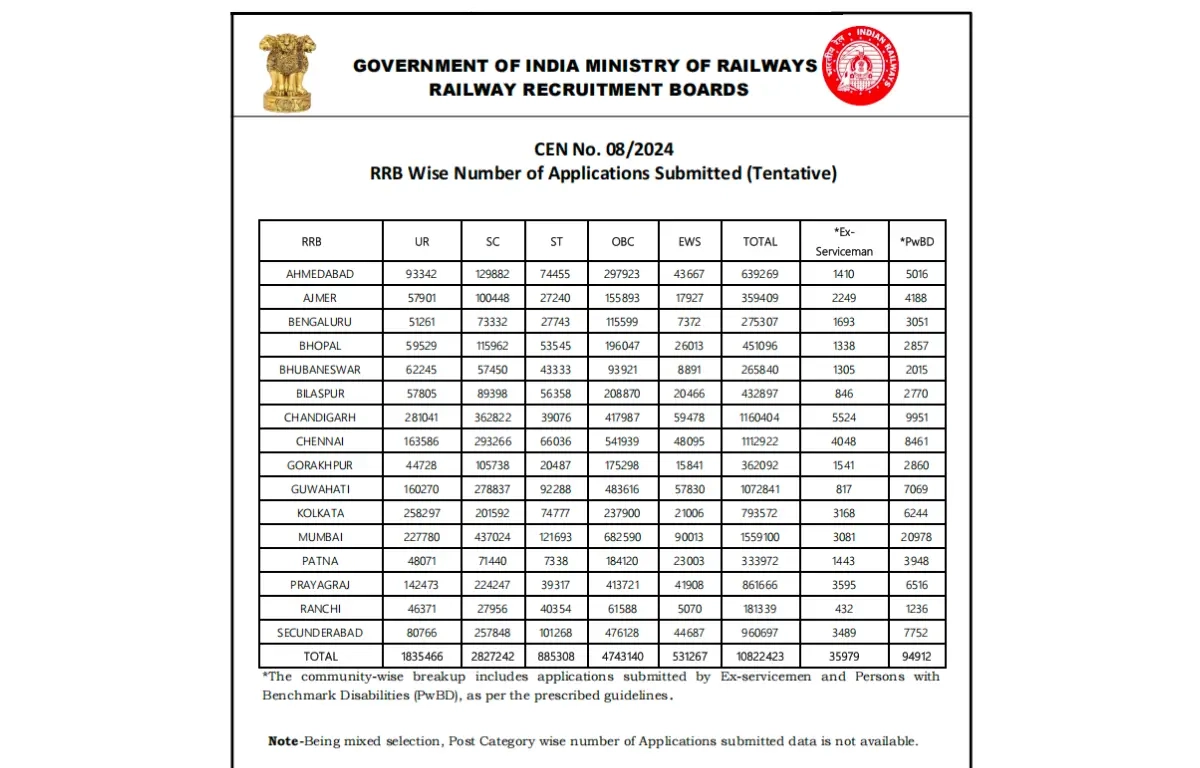 Rrb Group D 2025 Application Form Date