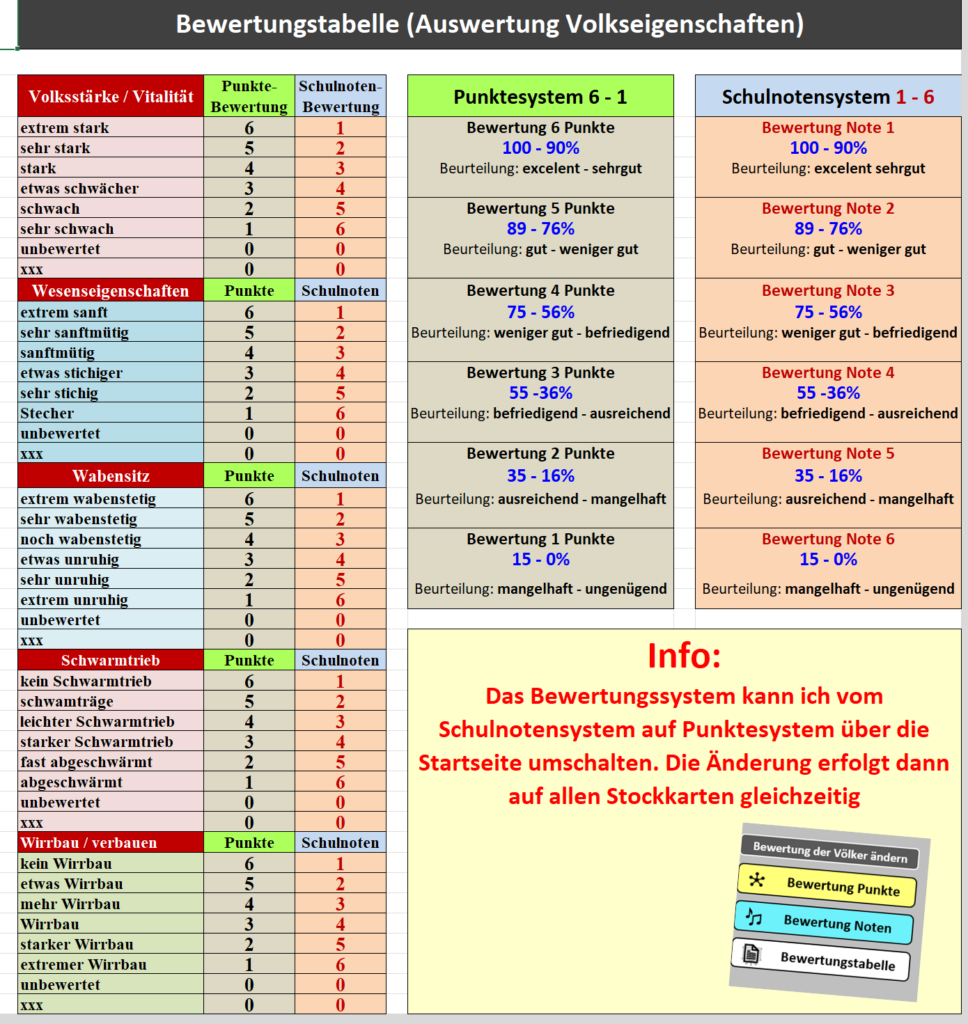 Bewertungssystem Bodensee Imker Thomas