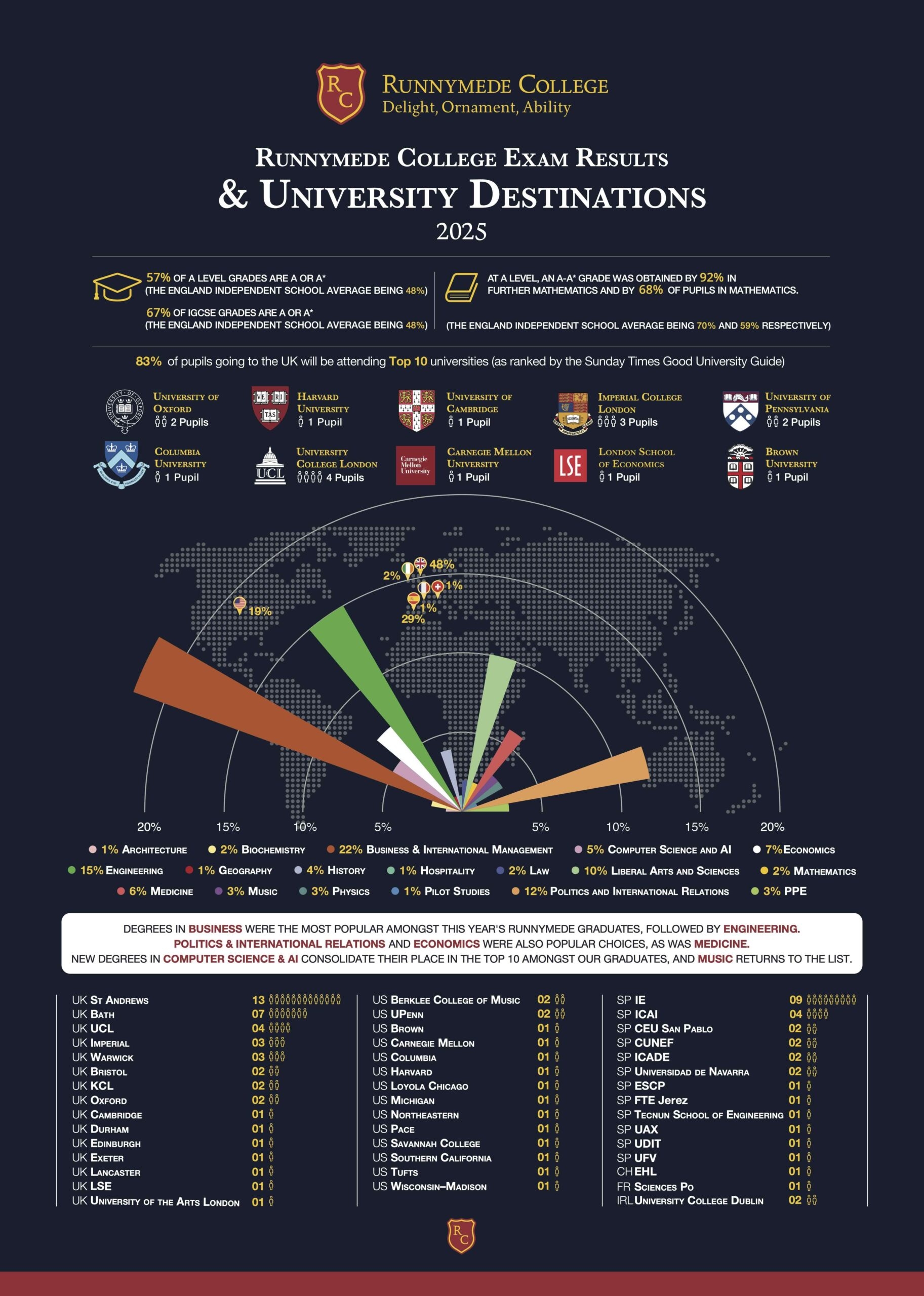 Exam Results And University Destinations 2025 Runnymede College 