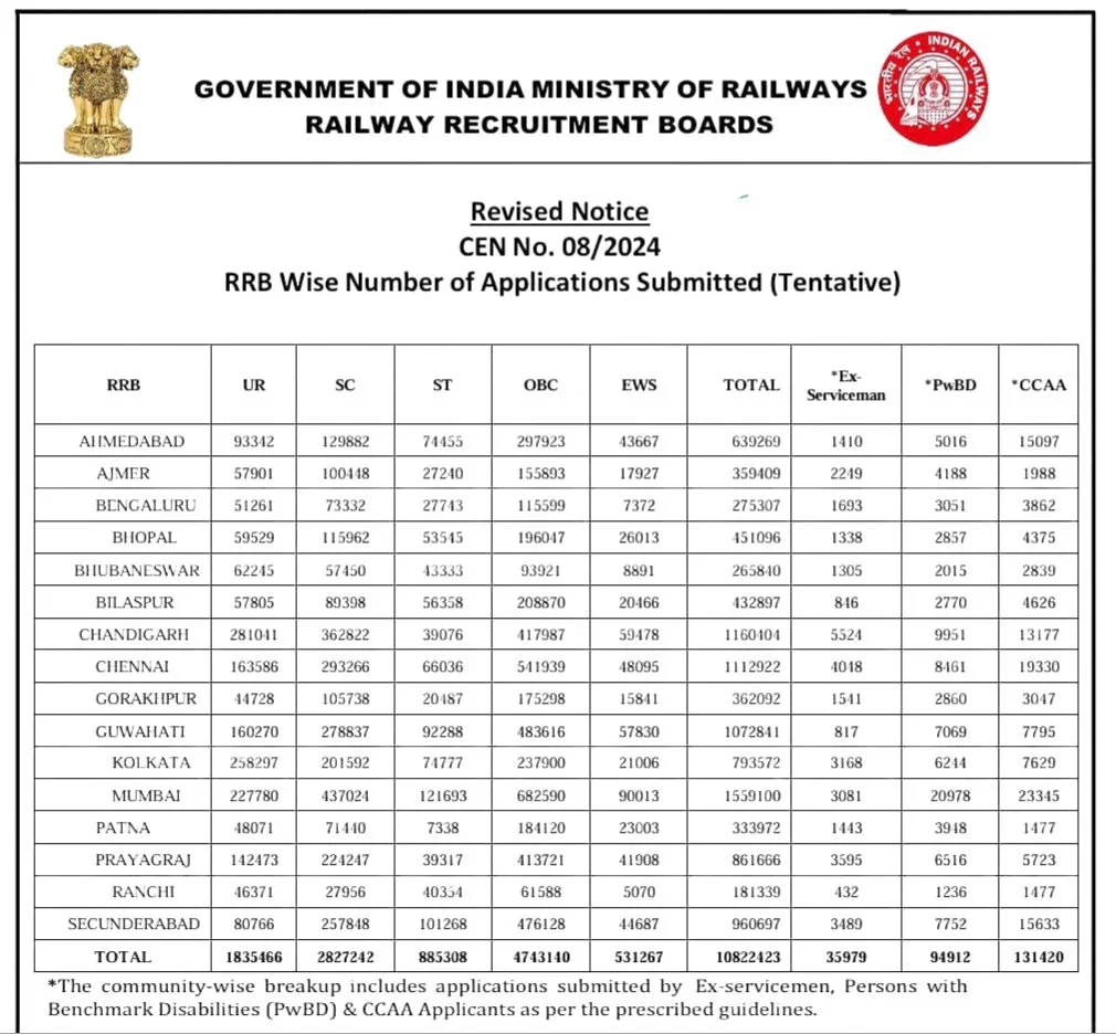 Rrb Group D Application Form 2026