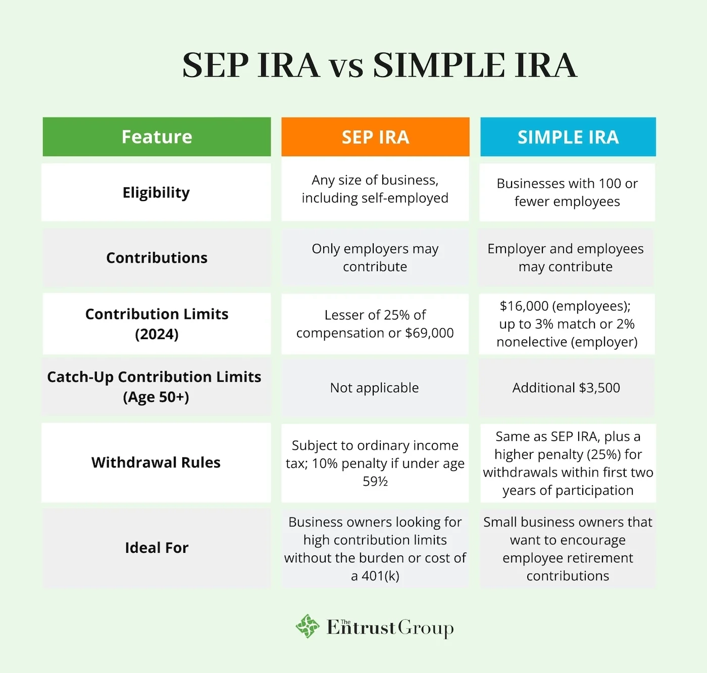 SEP IRA Vs SIMPLE IRA For Small Business Owners