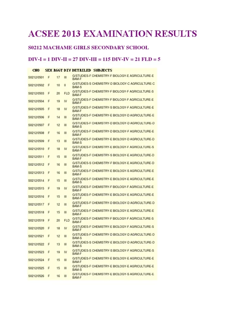 Acsee 2013 Examination Results PDF Science Learning