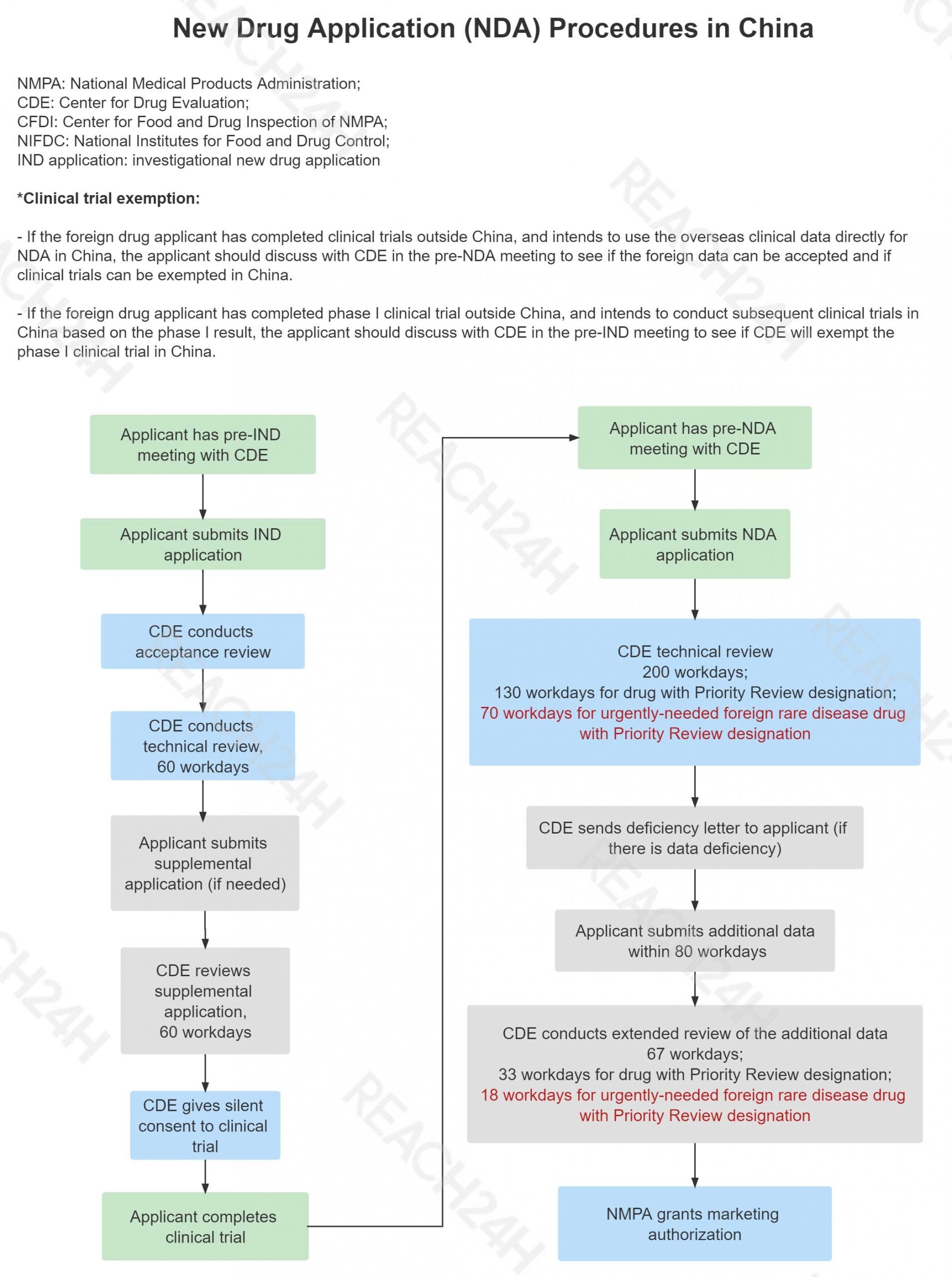 Nda 2 Form 2023 Registration Process