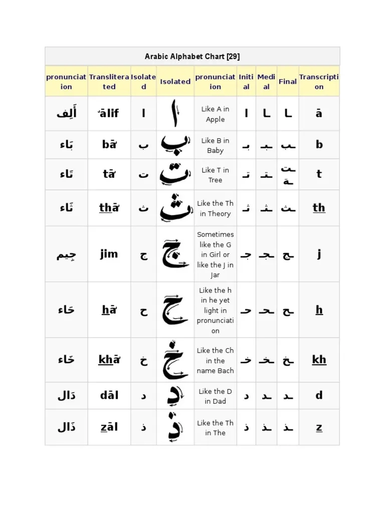 Arabic Alphabet Chart PDF