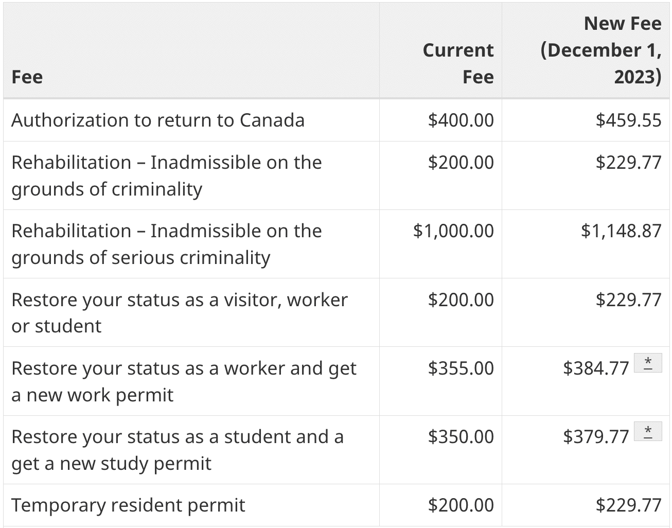 Changes To Canada s Inadmissibility Fees Starting December 1st 
