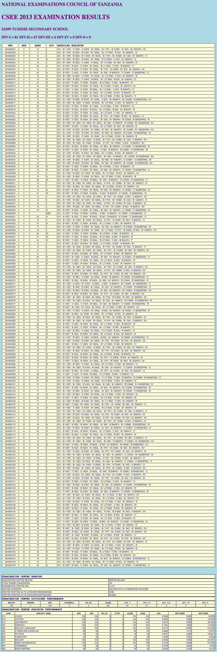 CSEE 2013 Examination Results FORM IV Tusiime Schools