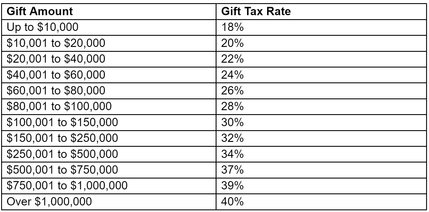 Irs Form Gift Tax Exclusion