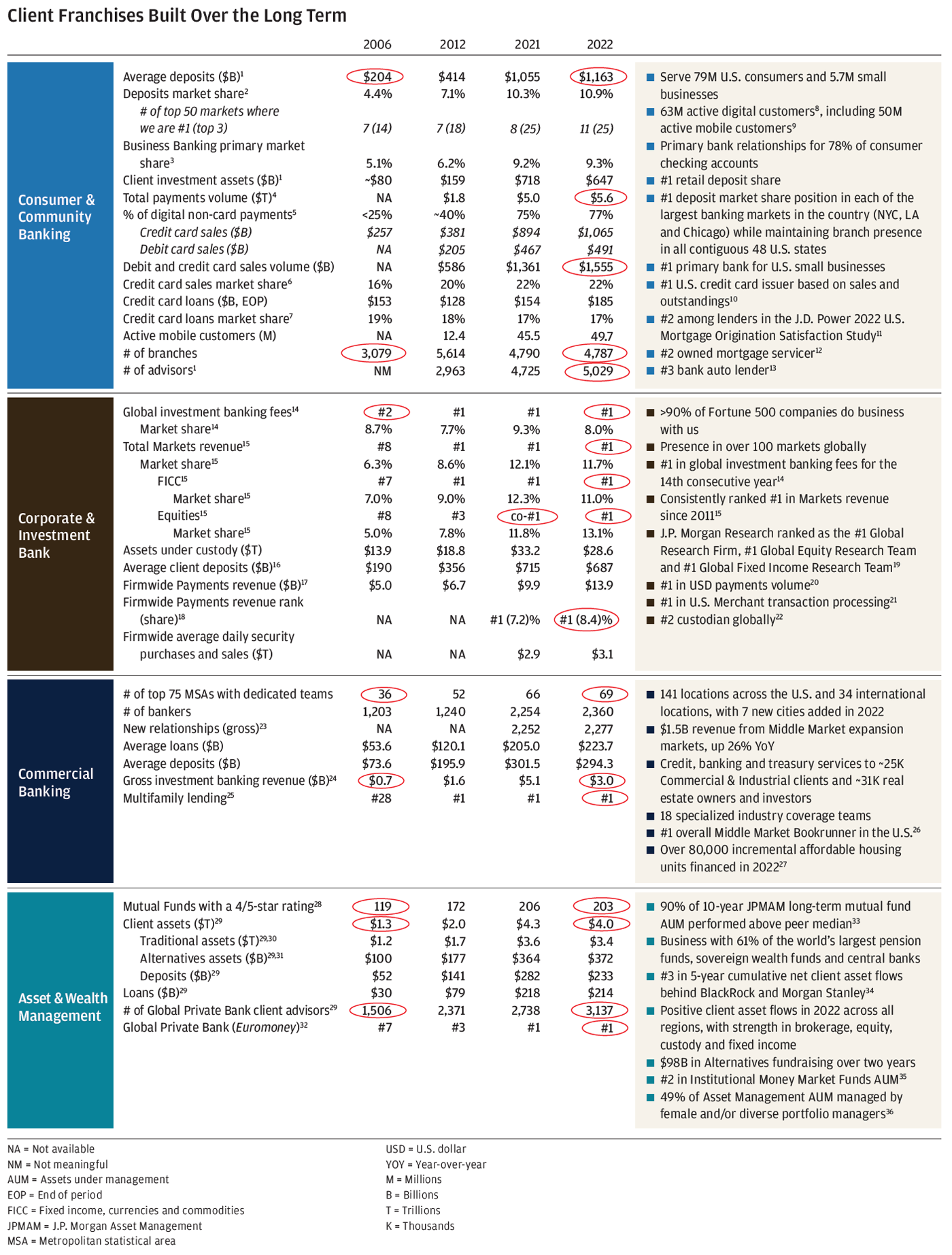 Jamie Dimon s Letter To Shareholders Annual Report 2022 