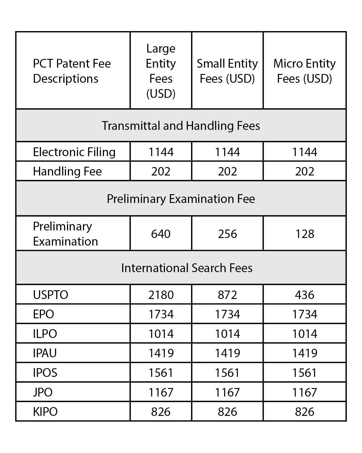 New USPTO Fee Schedule Reduces Costs For PCT Patent Filings And 