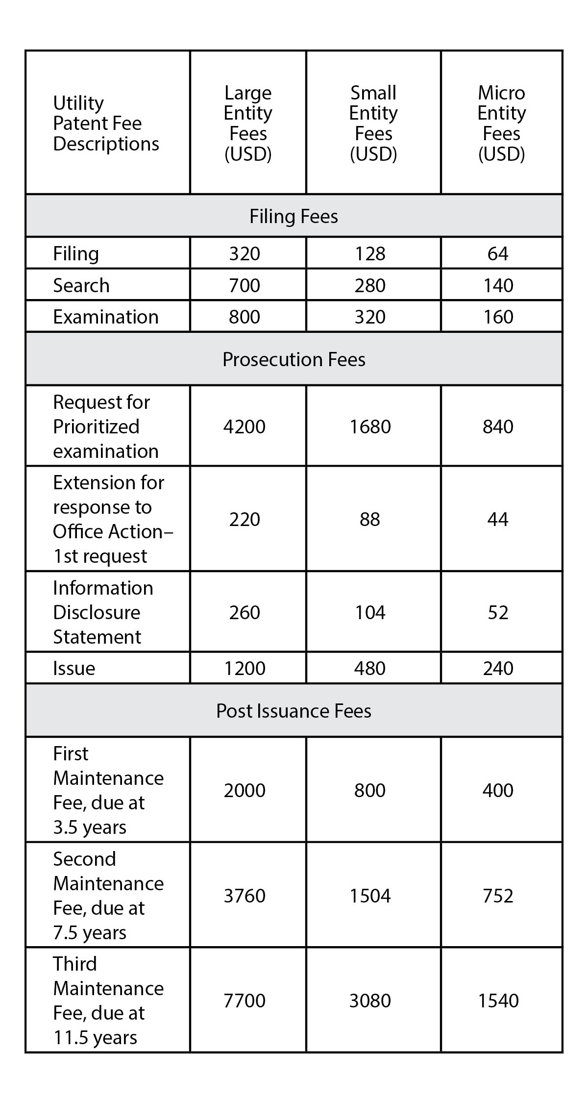 New USPTO Fee Schedule Reduces Costs For PCT Patent Filings And 
