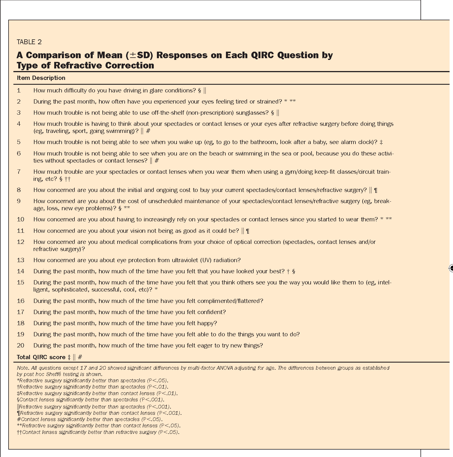 PDF A Quality Of Life Comparison Of People Wearing Spectacles Or 