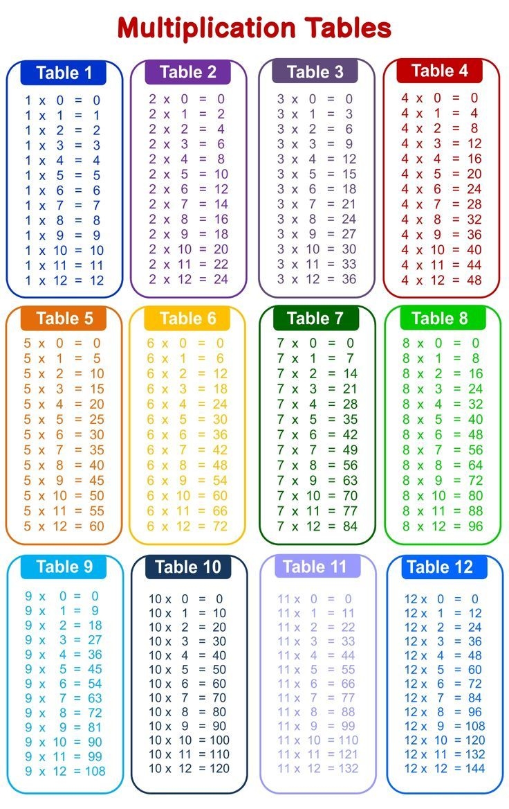 Times Tables To 12 Printable