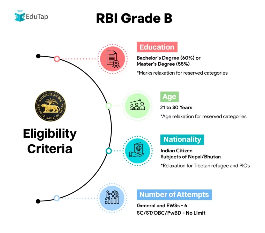 RBI Grade B Notification 2026 Exam Dates Vacancies amp Pattern