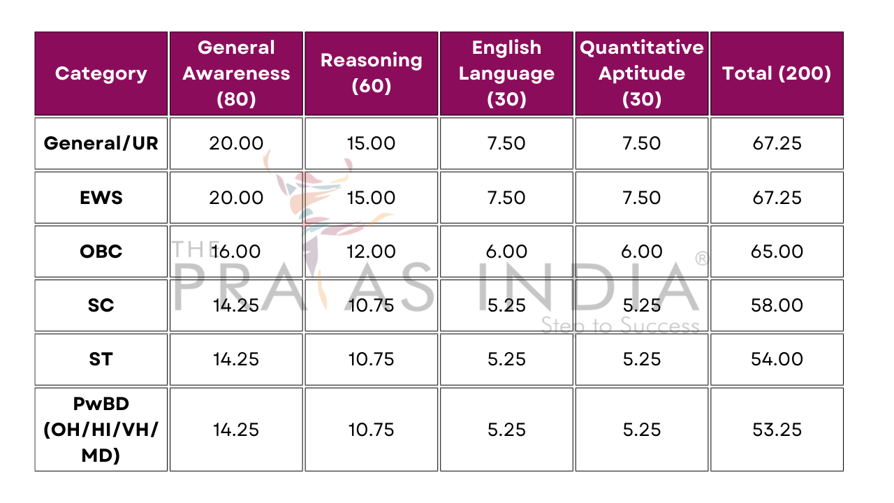 Rbi Grade B Form 2024
