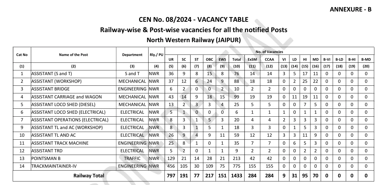 RRB Group D Vacancy 2025 Out Check Post amp Zone Wise Vacancies