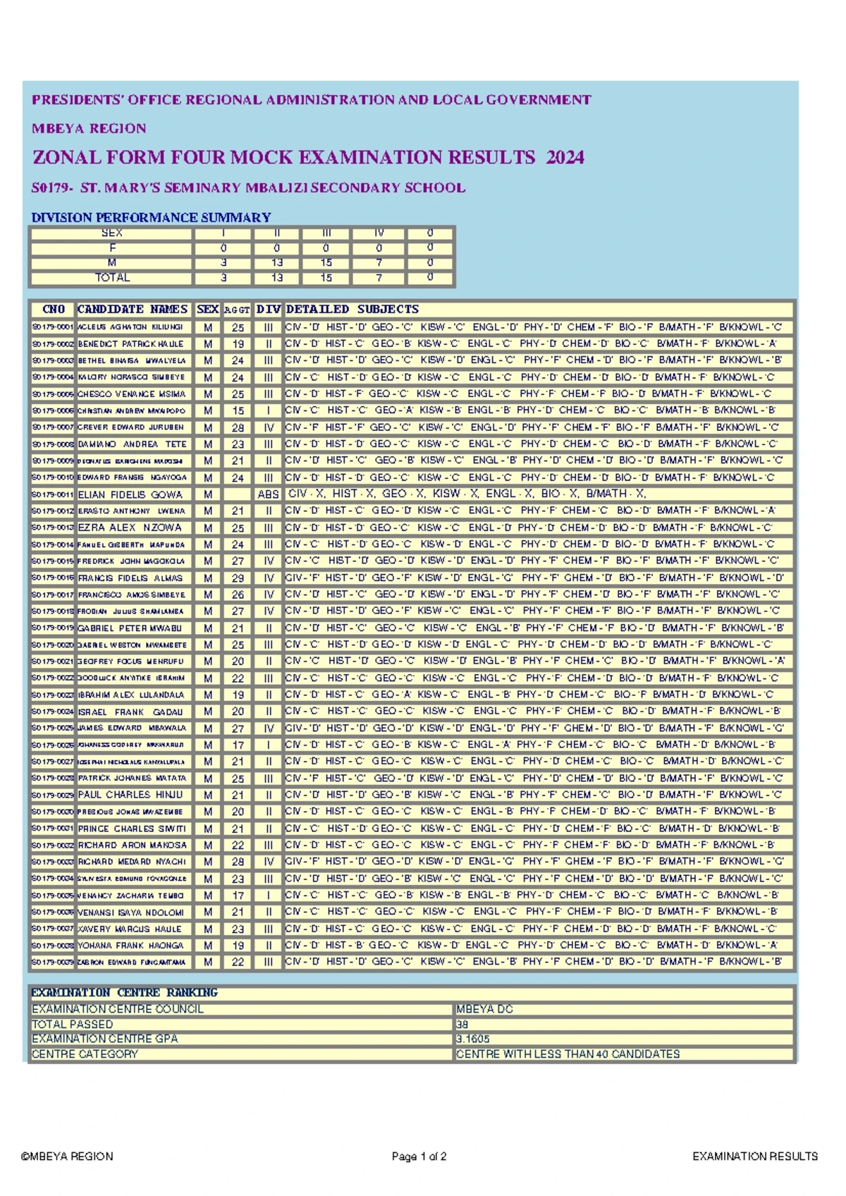 S2982 Bukingwaminzi Sec School Form Four Exam Results 2025 