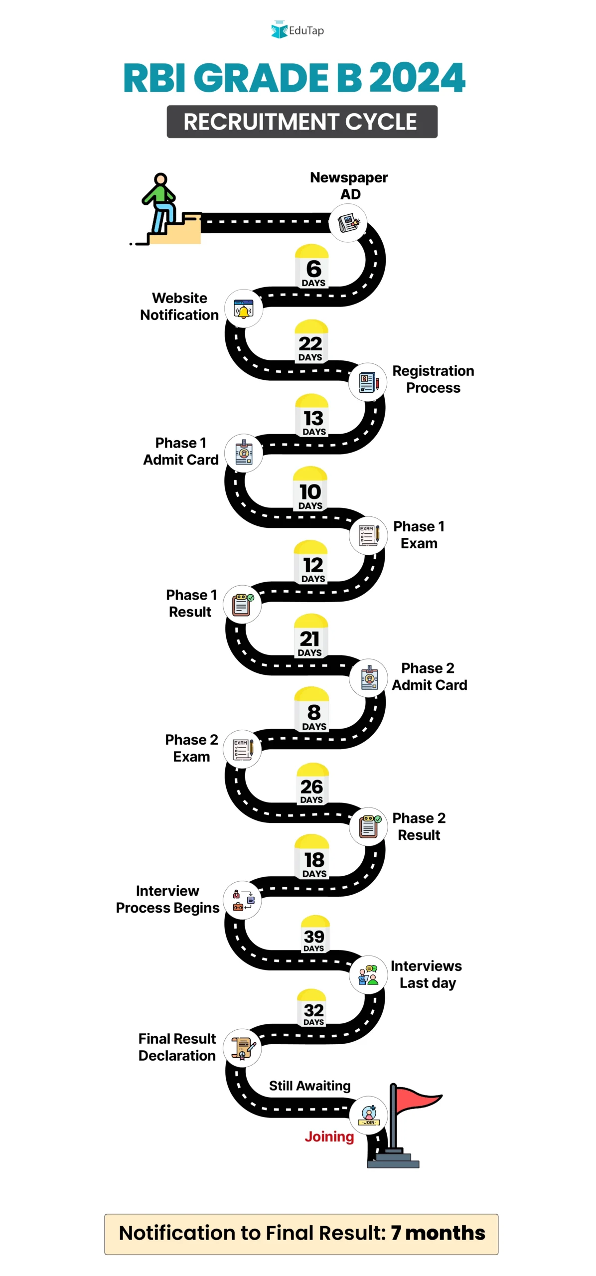 The Complete Recruitment Cycle Of RBI Grade B Exam