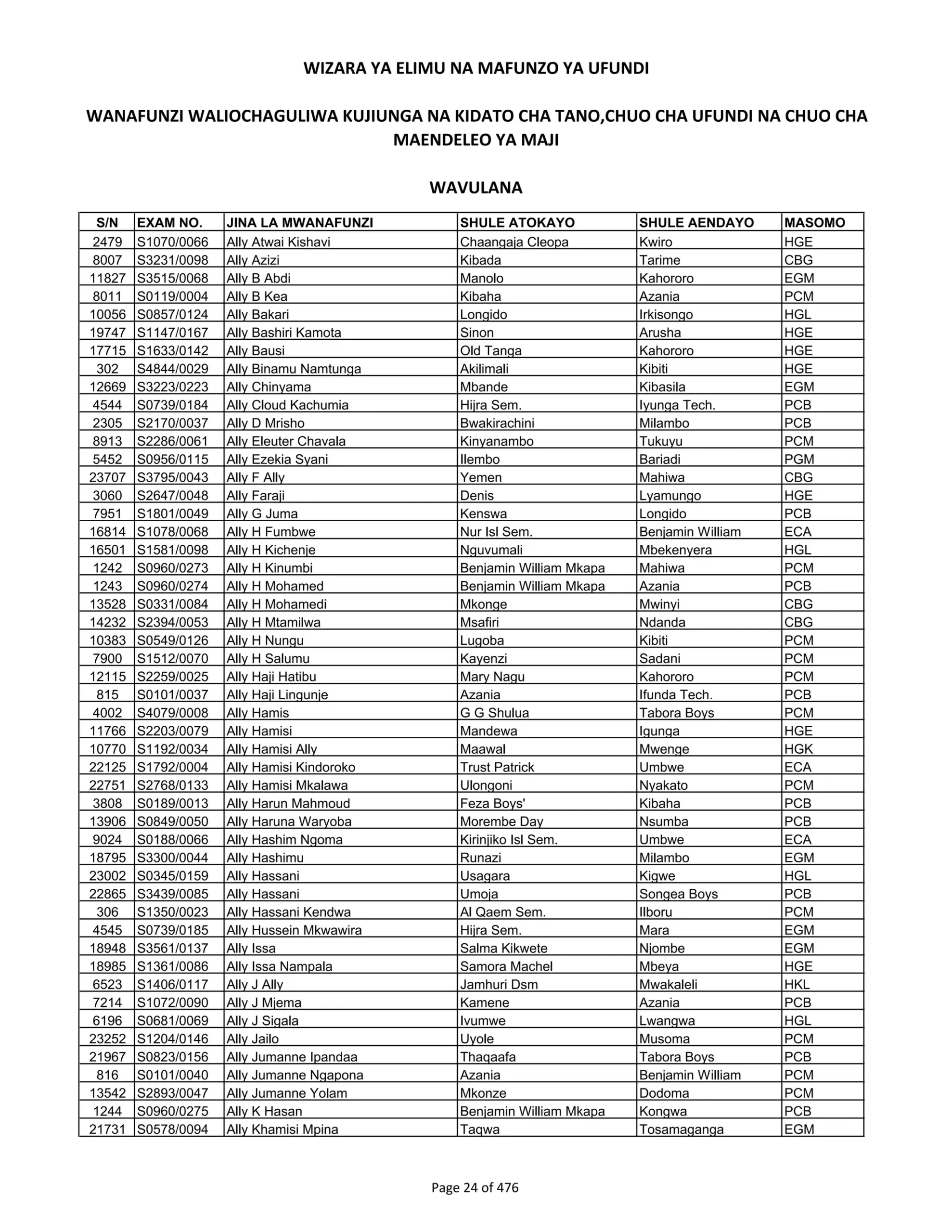 Matokeo Ya Form Two 2013